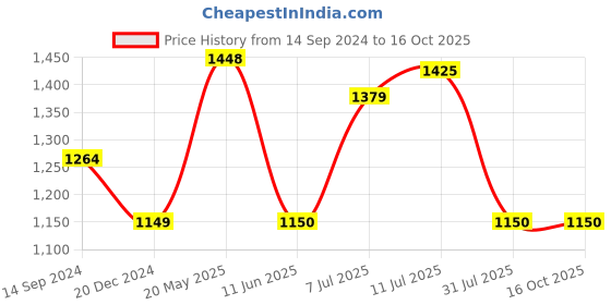 tatacliq.com Allen Solly Peach Slim Fit Printed Shirt allen solly Price History Graph from 14 Sep 2024 to 16 Oct 2025