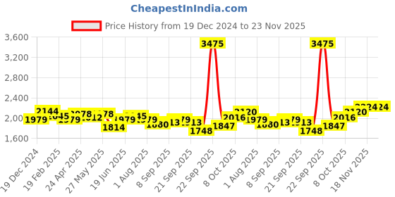 tatacliq.com Allen Solly Peach Slim Fit Printed Shirt allen solly Price History Graph from 19 Dec 2024 to 23 Nov 2025