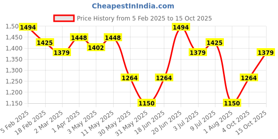 tatacliq.com Allen Solly Peach Slim Fit Printed Shirt allen solly Price History Graph from 5 Feb 2025 to 4 Oct 2025