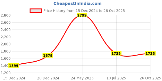 tatacliq.com Allen Solly Peach Slim Fit Shirt allen solly Price History Graph from 15 Dec 2024 to 24 Oct 2025