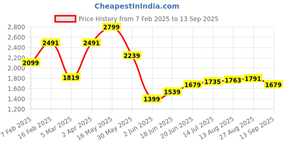 tatacliq.com Allen Solly Peach Slim Fit Shirt allen solly Price History Graph from 7 Feb 2025 to 13 Sep 2025