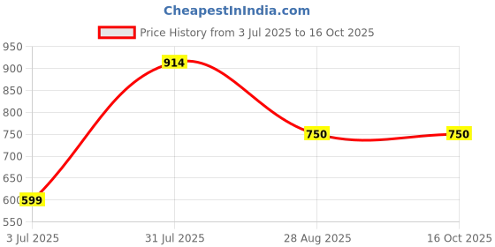 tatacliq.com Allen Solly Peach Slim Fit Short Kurta allen solly Price History Graph from 3 Jul 2025 to 16 Oct 2025