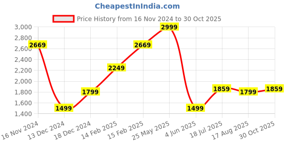 tatacliq.com Allen Solly Peach Slim Fit Texture Shirt allen solly Price History Graph from 16 Nov 2024 to 30 Oct 2025