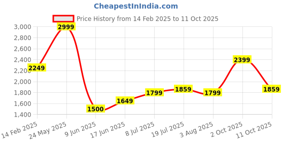 tatacliq.com Allen Solly Peach Slim Fit Texture Shirt allen solly Price History Graph from 14 Feb 2025 to 11 Oct 2025