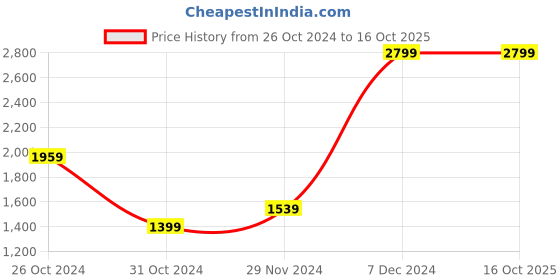 tatacliq.com Allen Solly Peach Solid Medium Sling Handbag allen solly Price History Graph from 26 Oct 2024 to 16 Oct 2025