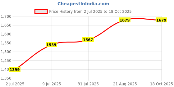 tatacliq.com Allen Solly Peach Solid Sling Handbag allen solly Price History Graph from 2 Jul 2025 to 18 Oct 2025