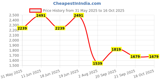 tatacliq.com Allen Solly Peach Solid Trouser allen solly Price History Graph from 31 May 2025 to 16 Oct 2025