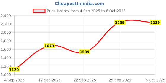 tatacliq.com Allen Solly Peach Solid Trouser allen solly Price History Graph from 4 Sep 2025 to 6 Oct 2025