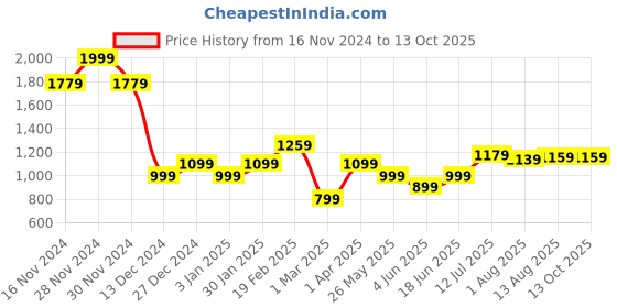tatacliq.com Allen Solly Peach Striped Top allen solly Price History Graph from 16 Nov 2024 to 13 Oct 2025