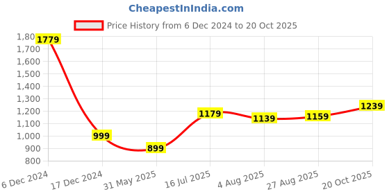 tatacliq.com Allen Solly Peach Striped Top allen solly Price History Graph from 6 Dec 2024 to 20 Oct 2025