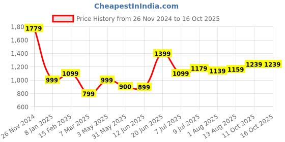 tatacliq.com Allen Solly Peach Striped Top allen solly Price History Graph from 26 Nov 2024 to 11 Oct 2025