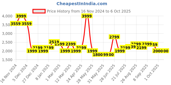 tatacliq.com Allen Solly Peach Textured Backpack allen solly Price History Graph from 16 Nov 2024 to 5 Oct 2025