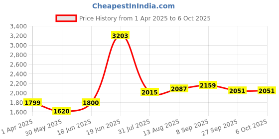 tatacliq.com Allen Solly Peach Textured Free Size Shoulder Handbag allen solly Price History Graph from 1 Apr 2025 to 5 Oct 2025