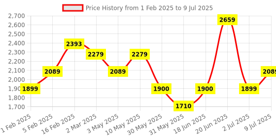 tatacliq.com Allen Solly Peach Textured Handbag allen solly Price History Graph from 1 Feb 2025 to 9 Jul 2025