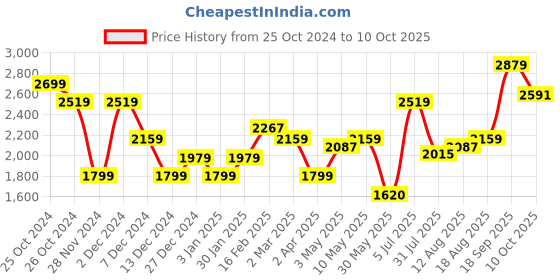 tatacliq.com Allen Solly Peach Textured Medium Sling Handbag allen solly Price History Graph from 25 Oct 2024 to 10 Oct 2025