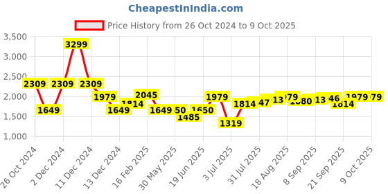 tatacliq.com Allen Solly Peach Textured Medium Sling Handbag allen solly Price History Graph from 26 Oct 2024 to 8 Oct 2025