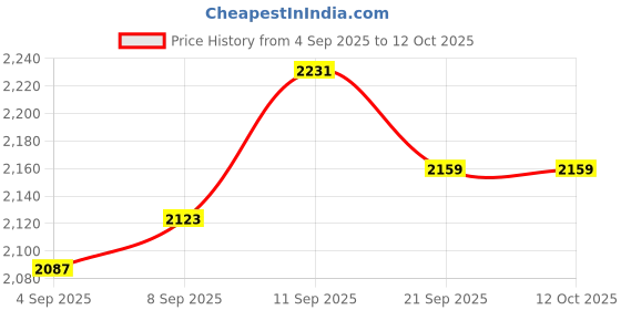 tatacliq.com Allen Solly Peach Textured Medium Sling Handbag allen solly Price History Graph from 4 Sep 2025 to 12 Oct 2025