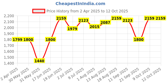 tatacliq.com Allen Solly Peach Textured Medium Tote Handbag allen solly Price History Graph from 2 Apr 2025 to 12 Oct 2025