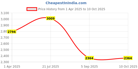 tatacliq.com Allen Solly Peach Textured Tote Handbag allen solly Price History Graph from 1 Apr 2025 to 10 Oct 2025
