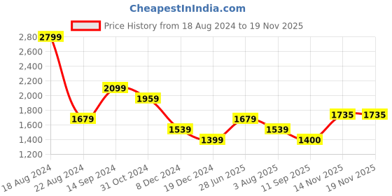 tatacliq.com Allen Solly Peach Wrap Skirt allen solly Price History Graph from 18 Aug 2024 to 17 Nov 2025