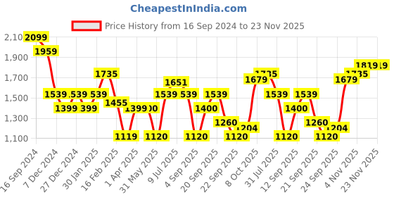 tatacliq.com Allen Solly Peach Wrap Skirt allen solly Price History Graph from 16 Sep 2024 to 23 Nov 2025