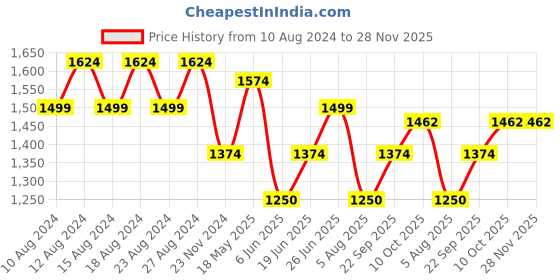 tatacliq.com Allen Solly Persian Red Cotton Slim Fit Shirt allen solly Price History Graph from 10 Aug 2024 to 28 Nov 2025