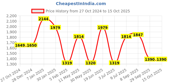 tatacliq.com Allen Solly Pink A-Line Dress allen solly Price History Graph from 27 Oct 2024 to 13 Oct 2025