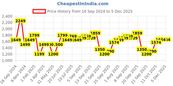 tatacliq.com Allen Solly Pink A-Line Dress allen solly Price History Graph from 16 Sep 2024 to 5 Dec 2025