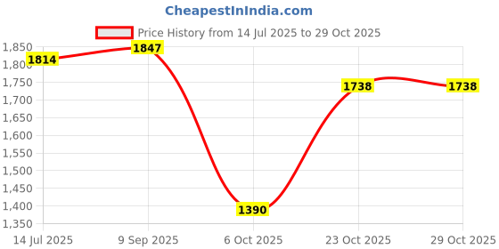 tatacliq.com Allen Solly Pink A-Line Dress allen solly Price History Graph from 14 Jul 2025 to 29 Oct 2025