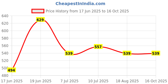 tatacliq.com Allen Solly Pink & Black Cotton Regular Fit Striped T-Shirt allen solly Price History Graph from 17 Jun 2025 to 16 Oct 2025