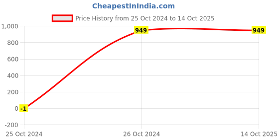 tatacliq.com Allen Solly Pink & Blue Color-Block Sweatshirt allen solly Price History Graph from 25 Oct 2024 to 14 Oct 2025