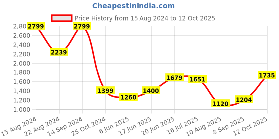 tatacliq.com Allen Solly Pink & Brown Printed Sweater allen solly Price History Graph from 15 Aug 2024 to 12 Oct 2025