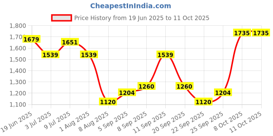 tatacliq.com Allen Solly Pink & Brown Printed Sweater allen solly Price History Graph from 19 Jun 2025 to 10 Oct 2025