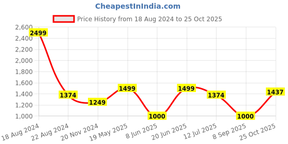 tatacliq.com Allen Solly Pink & Green Floral Print Top allen solly Price History Graph from 18 Aug 2024 to 25 Oct 2025