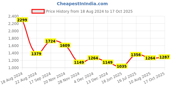 tatacliq.com Allen Solly Pink & Maroon Cotton Printed Sweater allen solly Price History Graph from 18 Aug 2024 to 17 Oct 2025