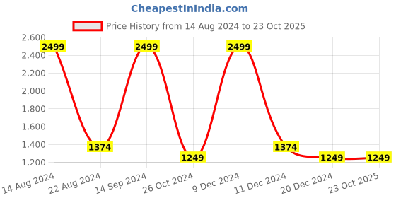 tatacliq.com Allen Solly Pink & White Striped Hoodie allen solly Price History Graph from 14 Aug 2024 to 23 Oct 2025