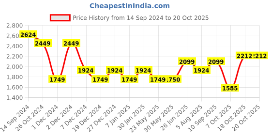 tatacliq.com Allen Solly Pink Assymetric Dress allen solly Price History Graph from 14 Sep 2024 to 20 Oct 2025