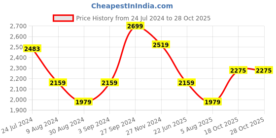 tatacliq.com Allen Solly Pink Blazer allen solly Price History Graph from 24 Jul 2024 to 27 Oct 2025