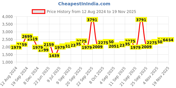 tatacliq.com Allen Solly Pink Blazer allen solly Price History Graph from 12 Aug 2024 to 19 Nov 2025