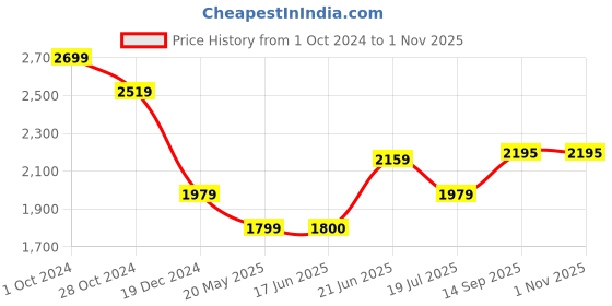 tatacliq.com Allen Solly Pink Blazer allen solly Price History Graph from 1 Oct 2024 to 31 Oct 2025
