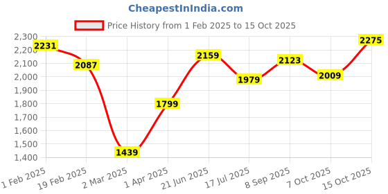 tatacliq.com Allen Solly Pink Blazer allen solly Price History Graph from 1 Feb 2025 to 15 Oct 2025
