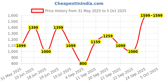 tatacliq.com Allen Solly Pink Blended Regular Fit Shirts allen solly Price History Graph from 31 May 2025 to 4 Oct 2025