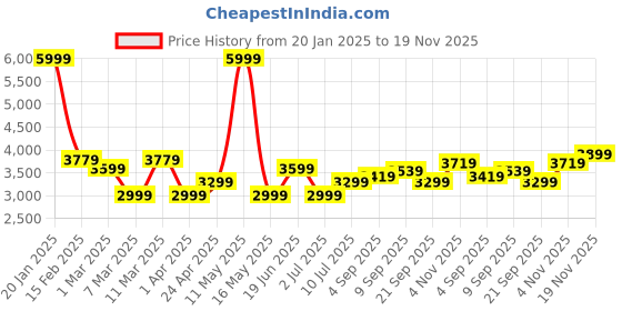tatacliq.com Allen Solly Pink Casual PU Wallet for Women allen solly Price History Graph from 20 Jan 2025 to 19 Nov 2025