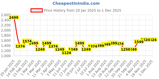 tatacliq.com Allen Solly Pink Casual PU Wallet for Women allen solly Price History Graph from 20 Jan 2025 to 30 Nov 2025