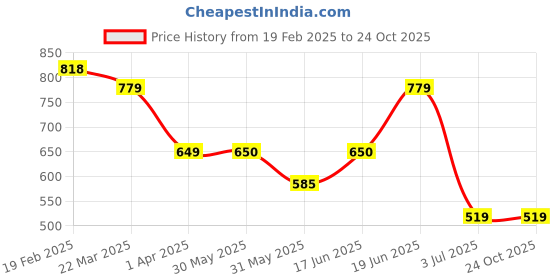 tatacliq.com Allen Solly Pink Casual PU Zip Around Wallet for Women allen solly Price History Graph from 19 Feb 2025 to 22 Oct 2025