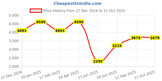 tatacliq.com Allen Solly Pink Checks Free Size Handbag allen solly Price History Graph from 27 Dec 2024 to 11 Oct 2025