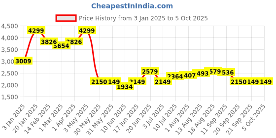 tatacliq.com Allen Solly Pink Checks Free Size Handbag allen solly Price History Graph from 3 Jan 2025 to 4 Oct 2025