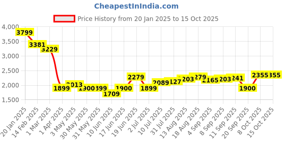 tatacliq.com Allen Solly Pink Checks Free Size Handbag allen solly Price History Graph from 20 Jan 2025 to 14 Oct 2025