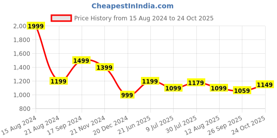 tatacliq.com Allen Solly Pink Checks Top allen solly Price History Graph from 15 Aug 2024 to 24 Oct 2025