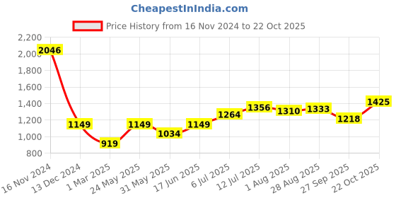 tatacliq.com Allen Solly Pink Cotton Embroidered Shirt allen solly Price History Graph from 16 Nov 2024 to 22 Oct 2025